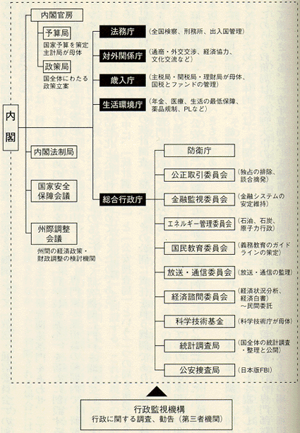 図表：「５庁制」構想