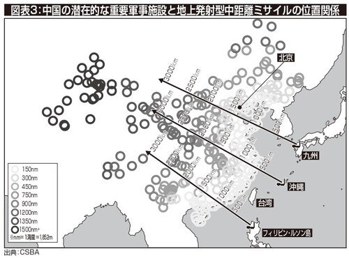 図表3：中国の潜在的な重要軍事施設と地上発射型中距離ミサイルの位置関係