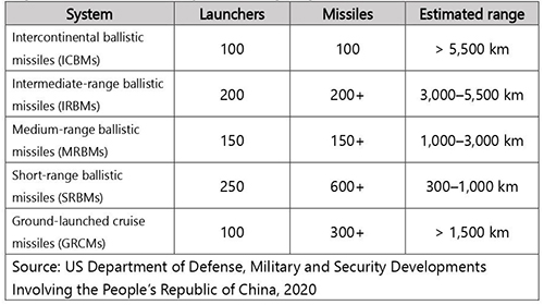 Figure 2: Chinese Missile Capabilities Targeting the Western Pacific