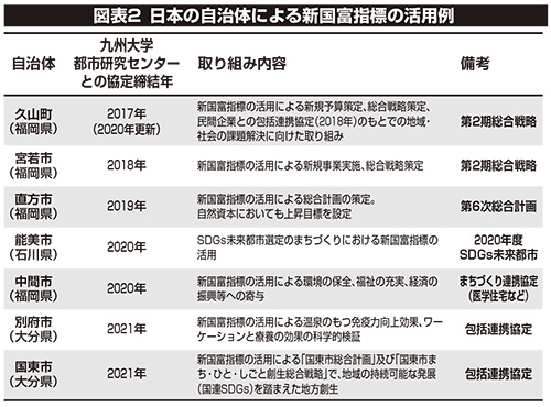 図表２ 日本の自治体による新国富指標の活用例
