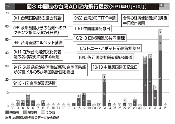図３ 中国機の台湾ADIZ内飛行機数(2021年9月-10月)