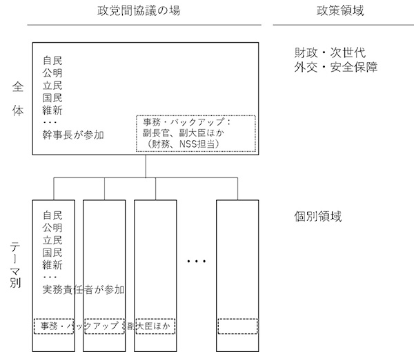 【図】政党間政策協議の場のイメージ（案）